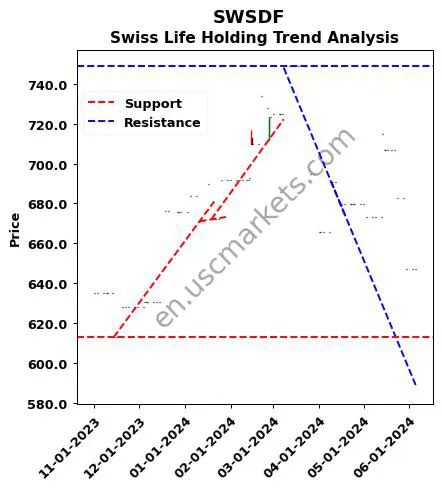 SWSDF review Swiss Life Holding technical analysis trend chart SWSDF price