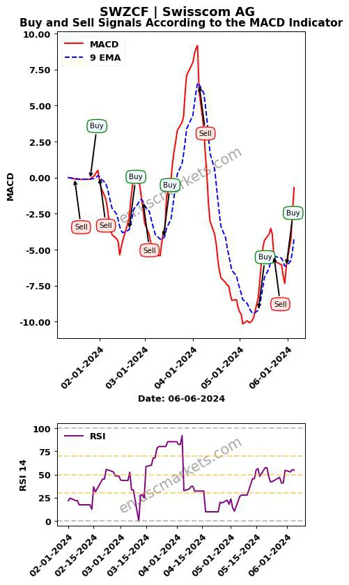 SWZCF buy or sell review Swisscom AG MACD chart analysis SWZCF price