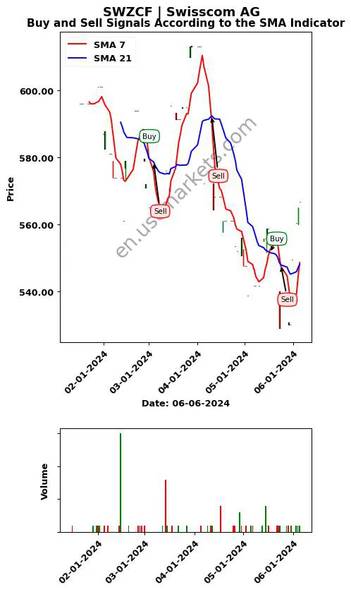 SWZCF review Swisscom AG SMA chart analysis SWZCF price