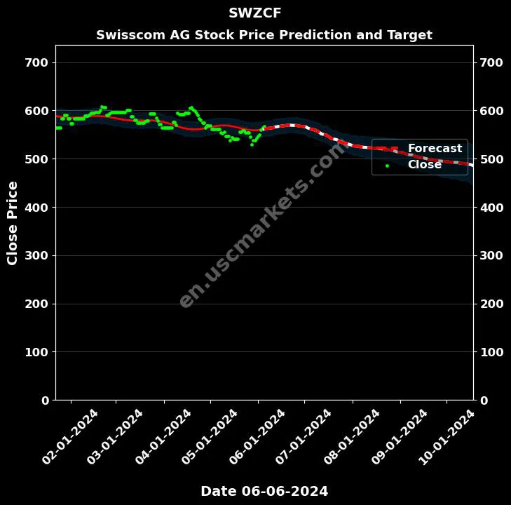 SWZCF stock forecast Swisscom AG price target