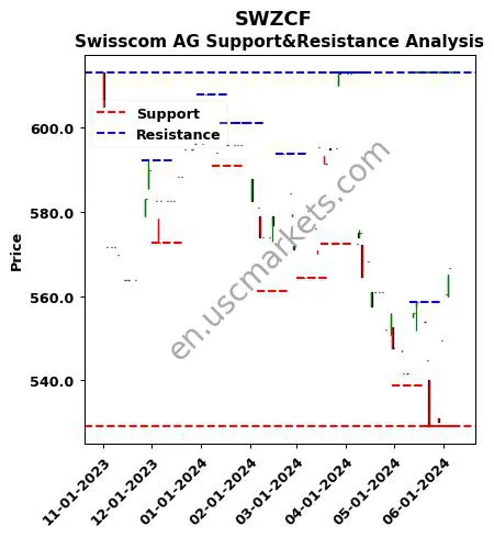 SWZCF stock support and resistance price chart