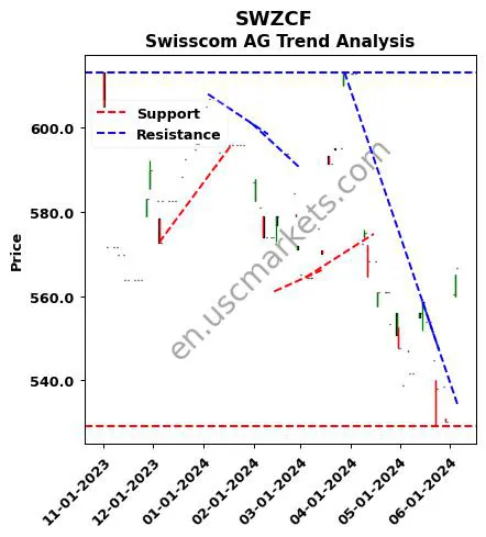 SWZCF review Swisscom AG technical analysis trend chart SWZCF price