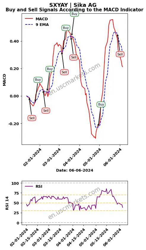 SXYAY buy or sell review Sika AG MACD chart analysis SXYAY price