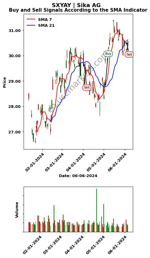 SXYAY review Sika AG SMA chart analysis SXYAY price