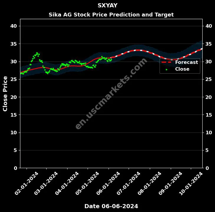 SXYAY stock forecast Sika AG price target