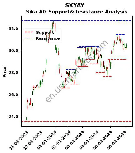 SXYAY stock support and resistance price chart