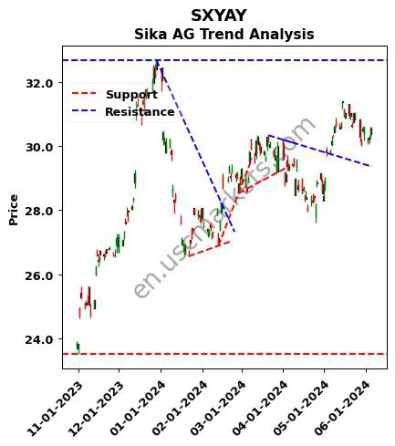 SXYAY review Sika AG technical analysis trend chart SXYAY price