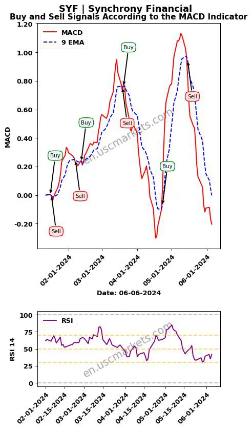 SYF buy or sell review Synchrony Financial MACD chart analysis SYF price