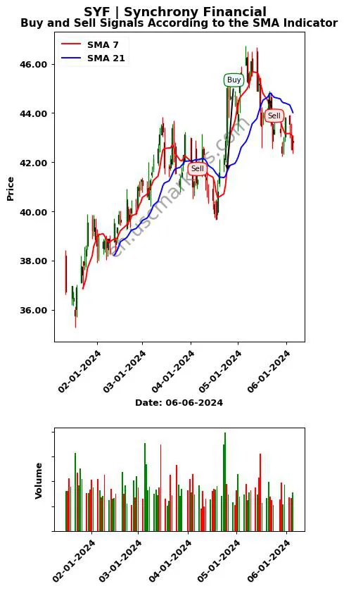 SYF review Synchrony Financial SMA chart analysis SYF price