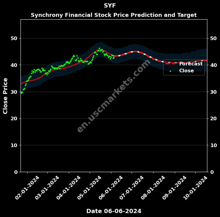 SYF stock forecast Synchrony Financial price target