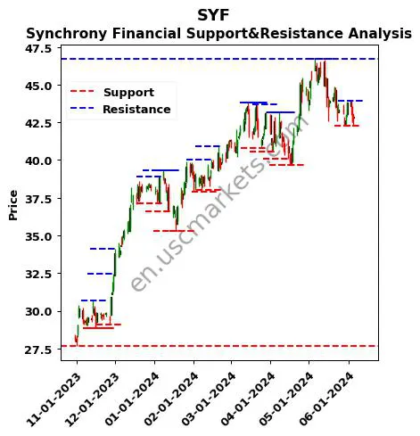 SYF stock support and resistance price chart