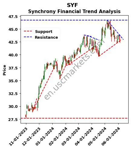 SYF review Synchrony Financial technical analysis trend chart SYF price