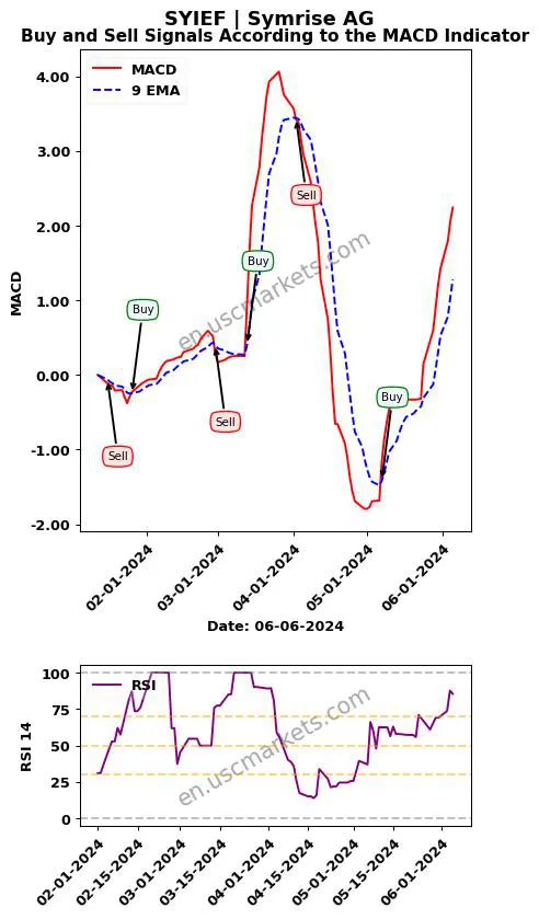SYIEF buy or sell review Symrise AG MACD chart analysis SYIEF price