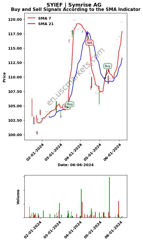 SYIEF review Symrise AG SMA chart analysis SYIEF price