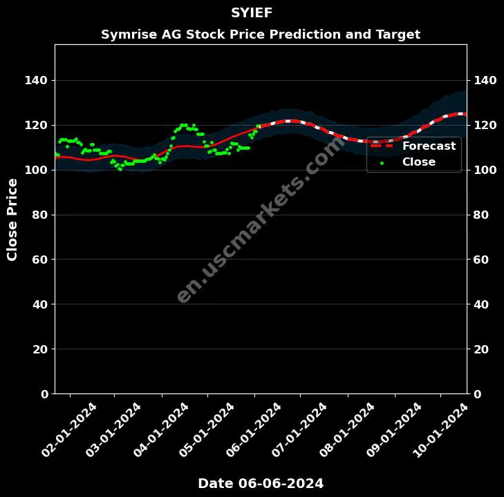 SYIEF stock forecast Symrise AG price target