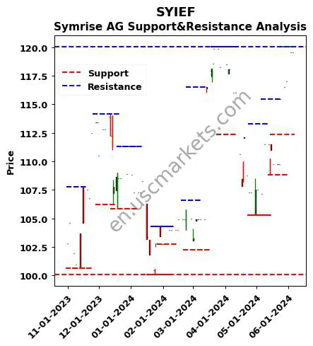 SYIEF stock support and resistance price chart