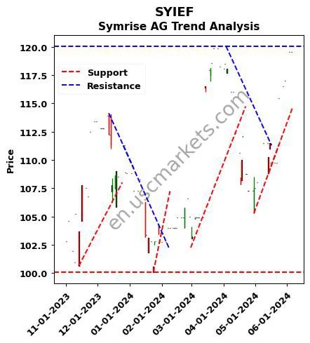 SYIEF review Symrise AG technical analysis trend chart SYIEF price