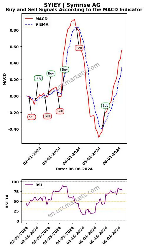 SYIEY buy or sell review Symrise AG MACD chart analysis SYIEY price