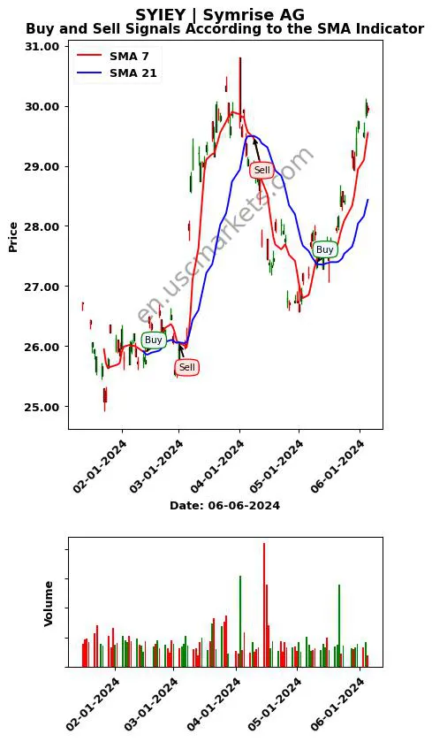 SYIEY review Symrise AG SMA chart analysis SYIEY price