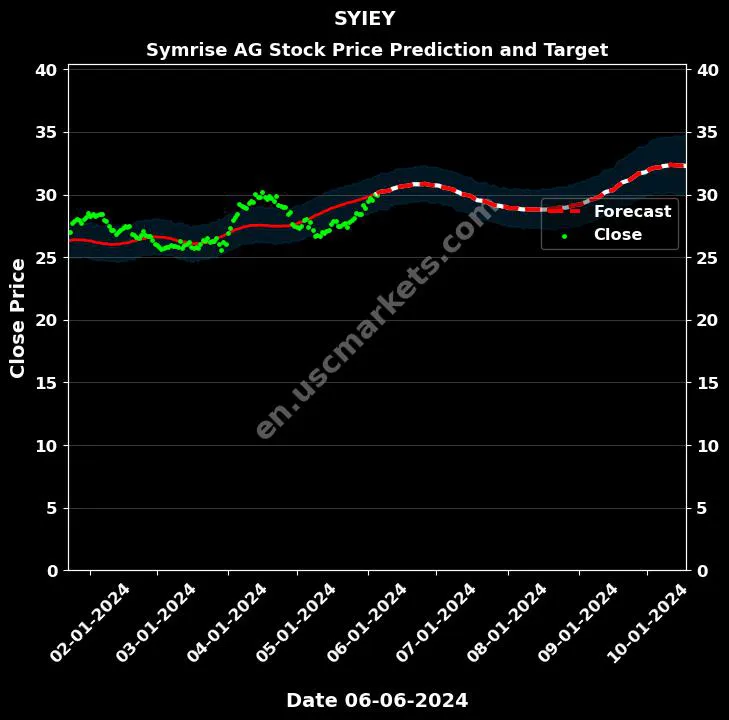 SYIEY stock forecast Symrise AG price target