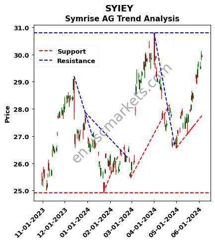 SYIEY review Symrise AG technical analysis trend chart SYIEY price