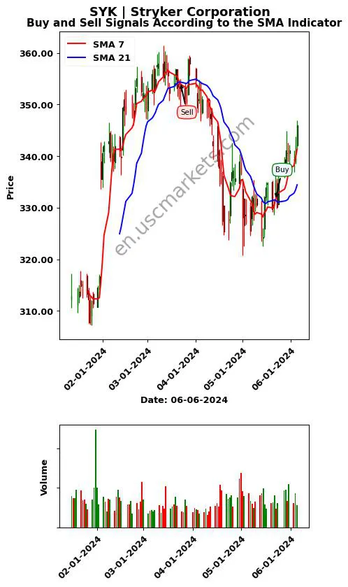 SYK review Stryker Corporation SMA chart analysis SYK price