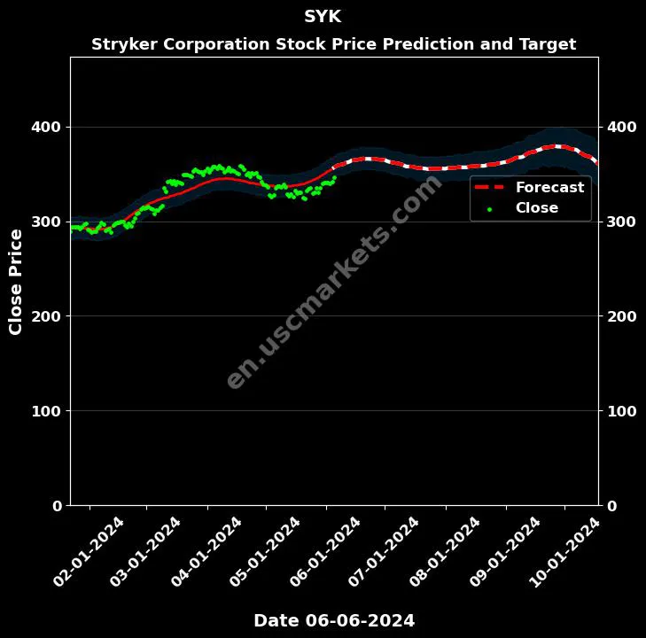 SYK stock forecast Stryker Corporation price target