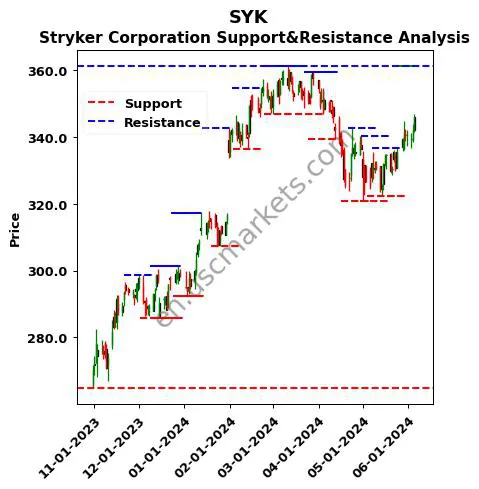 SYK stock support and resistance price chart