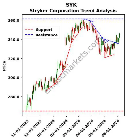 SYK review Stryker Corporation technical analysis trend chart SYK price