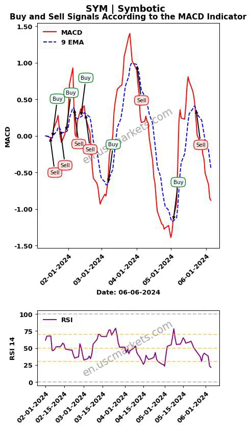 SYM buy or sell review Symbotic Inc. MACD chart analysis SYM price
