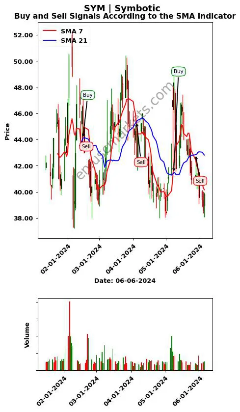 SYM review Symbotic Inc. SMA chart analysis SYM price