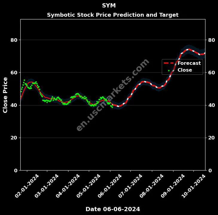 SYM stock forecast Symbotic price target