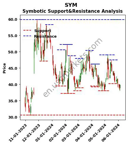 SYM stock support and resistance price chart