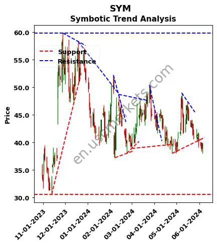 SYM review Symbotic Inc. technical analysis trend chart SYM price