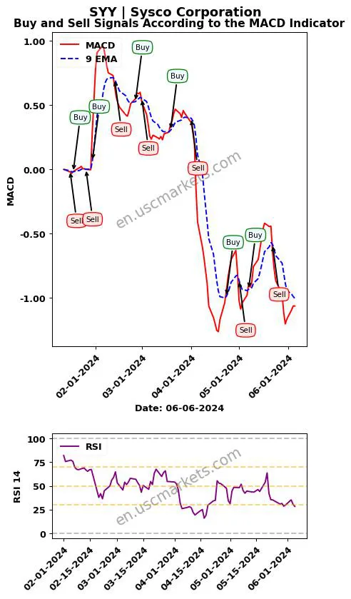 SYY buy or sell review Sysco Corporation MACD chart analysis SYY price