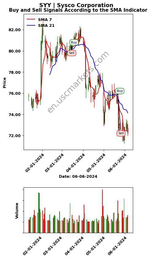 SYY review Sysco Corporation SMA chart analysis SYY price