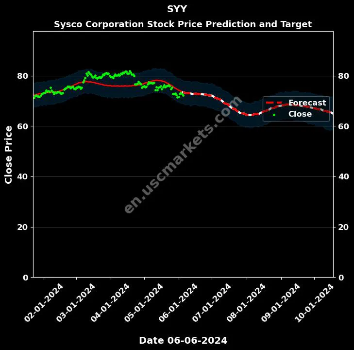 SYY stock forecast Sysco Corporation price target