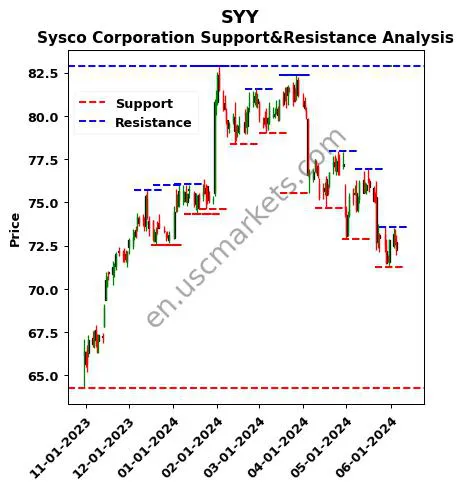 SYY stock support and resistance price chart