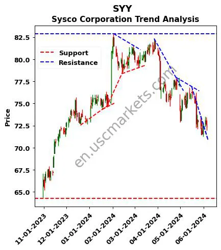 SYY review Sysco Corporation technical analysis trend chart SYY price