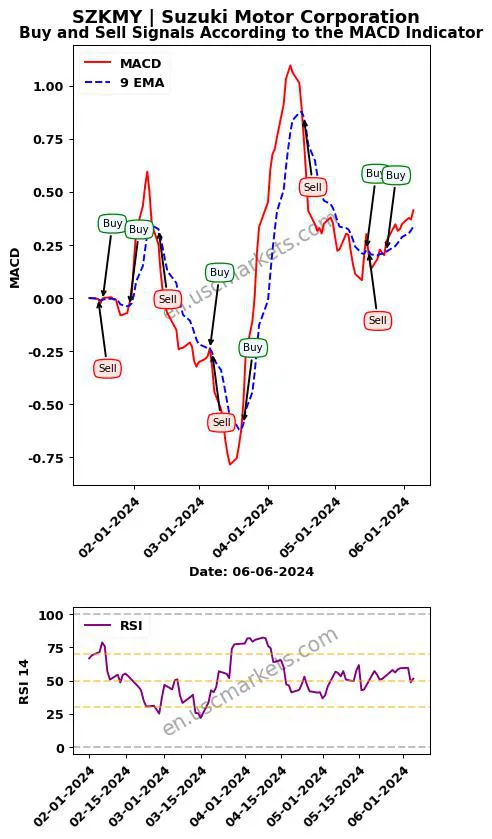 SZKMY buy or sell review Suzuki Motor Corporation MACD chart analysis SZKMY price