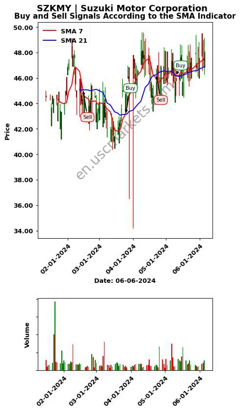 SZKMY review Suzuki Motor Corporation SMA chart analysis SZKMY price