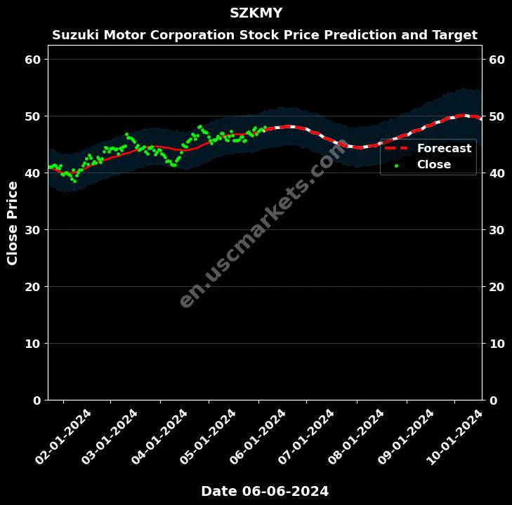 SZKMY stock forecast Suzuki Motor Corporation price target