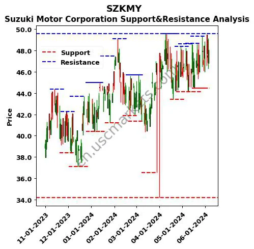 SZKMY stock support and resistance price chart