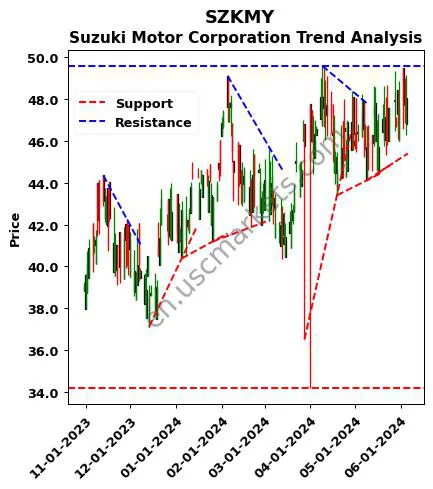 SZKMY review Suzuki Motor Corporation technical analysis trend chart SZKMY price