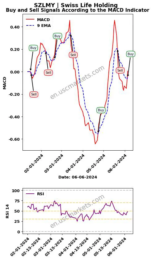 SZLMY buy or sell review Swiss Life Holding MACD chart analysis SZLMY price
