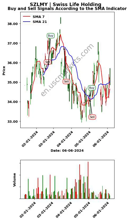 SZLMY review Swiss Life Holding SMA chart analysis SZLMY price