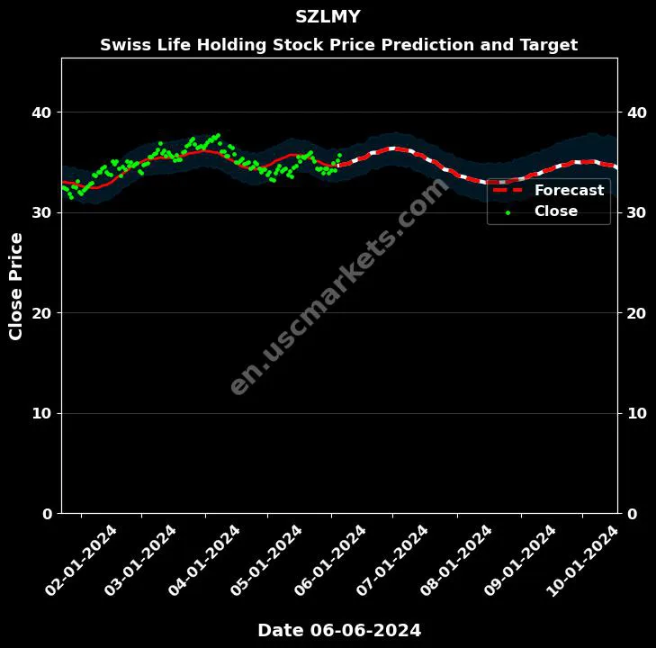 SZLMY stock forecast Swiss Life Holding price target