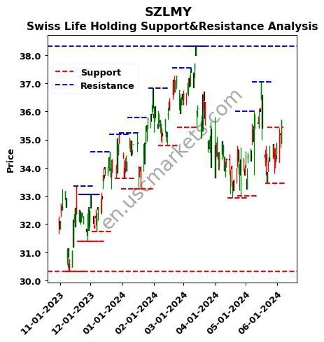 SZLMY stock support and resistance price chart