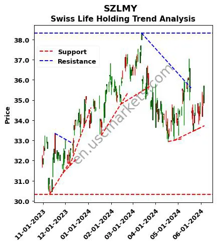 SZLMY review Swiss Life Holding technical analysis trend chart SZLMY price