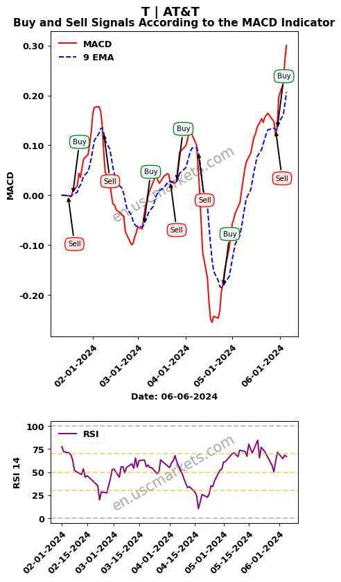 T buy or sell review AT&T Inc. MACD chart analysis T price